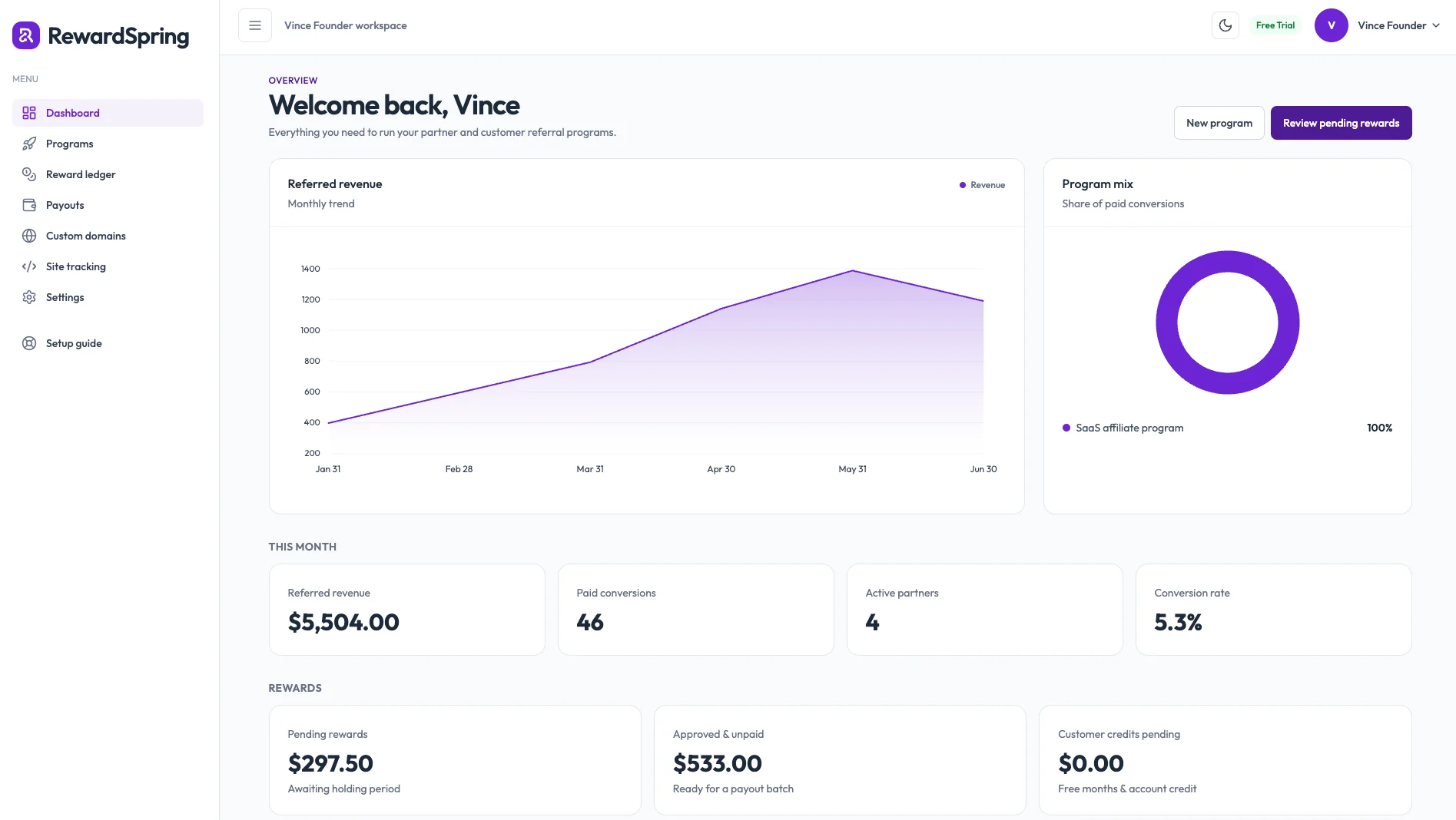 The RewardSpring founder dashboard: referred revenue trending up, 46 paid conversions, 4 active partners, and rewards split between pending and approved